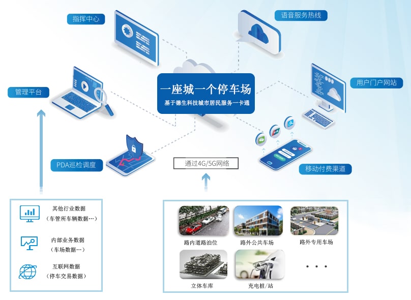 路内停车、路外停车管理服务一卡通